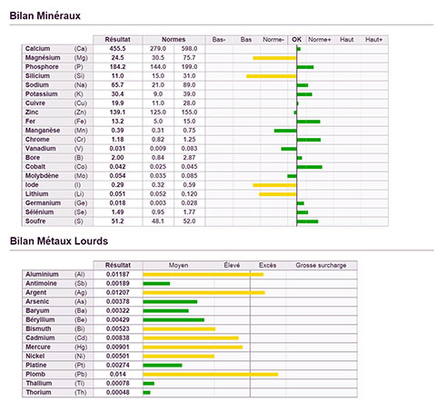 Bilans oligo-elements, mineraux et metaux lourds a Lausanne